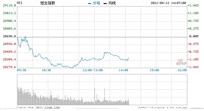 午评港股恒指跌0.98%阿里逆市涨7%美团跌6%吉利跌7%