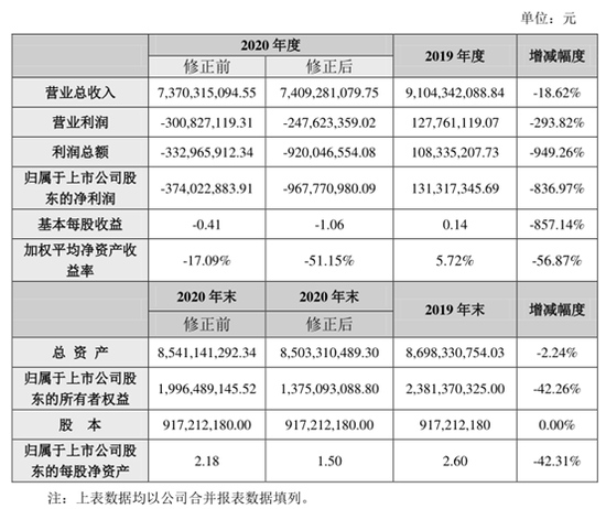 盾安环境因担保损失多亏6.3亿三问对控股方担保过程