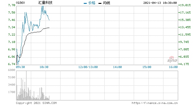 汇量科技涨超8%拟先旧后新向GIC配股净筹4.26亿元