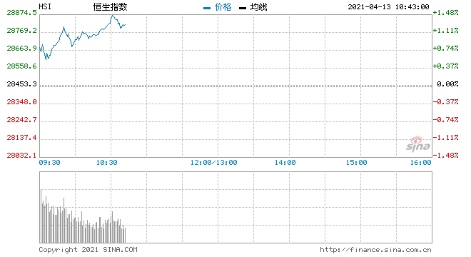 恒指上涨0.37%阿里巴巴-SW早盘高开逾3%领涨蓝筹