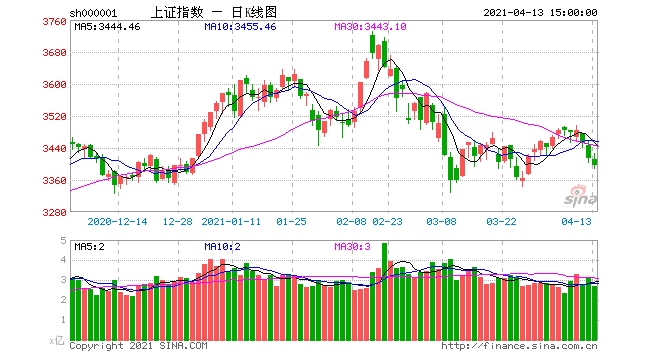 容维证券刘思山股指震荡调整跌破3400点整数关口