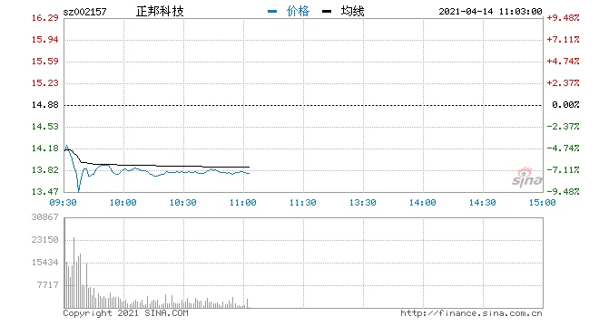 快讯猪肉概念股全线大跌正邦科技湘佳股份跌逾7%