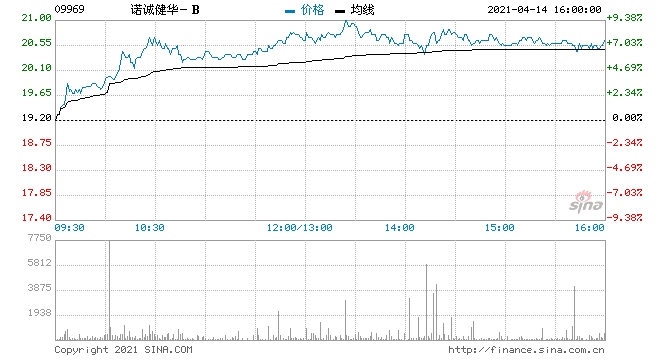 诺诚健华-B涨超7%报20.55港元