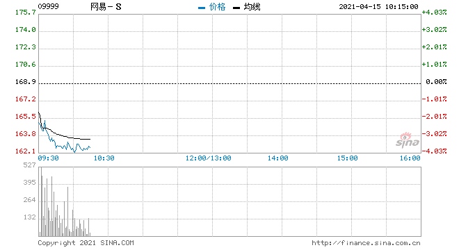 快讯恒生科技指数跌超1%网易跌近3%阿里跌超2%