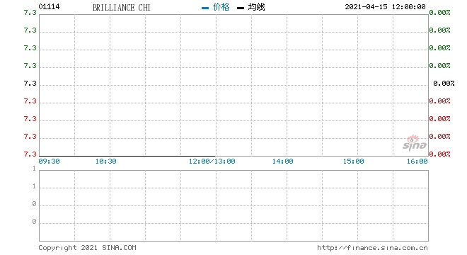 大和华晨中国目标价削至4.9港元降至沽售评级