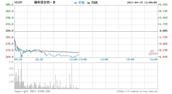 康希诺生物-B澄清公告后仍跌逾6%报270.4港元