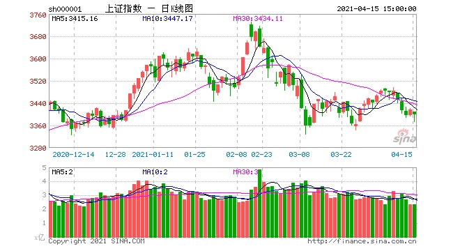 容维证券刘思山两市股指探底回升短期走势仍不乐观