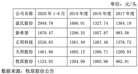 一季度归母净利润预增超60%4000亿牧原股份爆锤上市猪企
