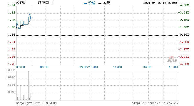 野村莎莎国际目标价微升至1.82港元升至中性评级