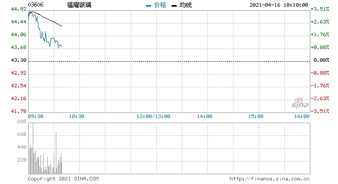福耀玻璃高开逾3%一季度归母净利润同比增加85.94%