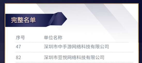 中手游及子公司豆悦入选深圳文化企业100强