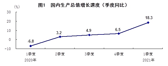 国家统计局2021一季度我国GDP同比增长18.3%