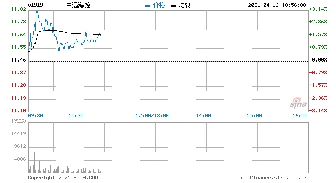 港口航运股普涨中远海控涨超3%