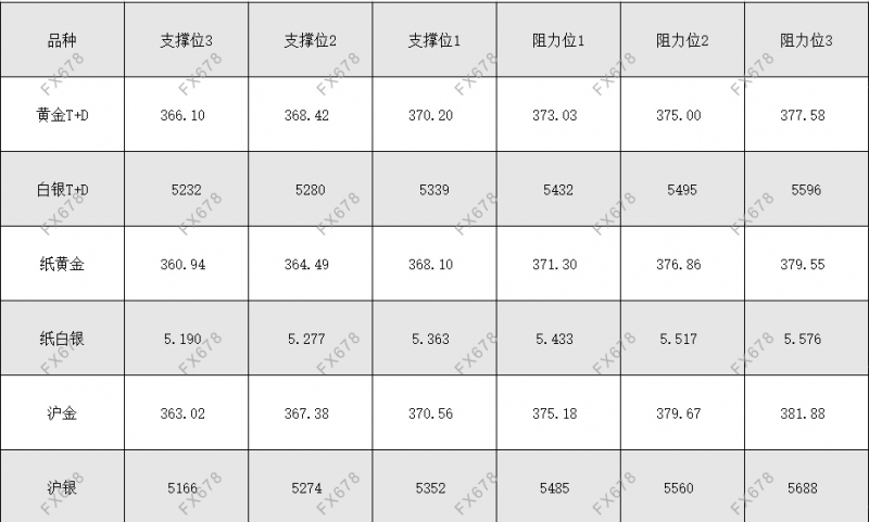 4月16日黄金T+D白银T+D纸黄金纸白银阻力支撑位