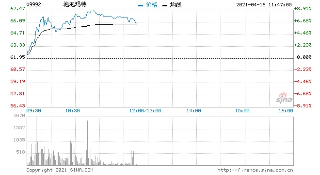 泡泡玛特涨超8%获中银国际给予买进的初始评级