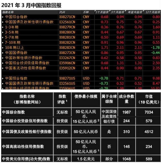 阶段性成绩单来了彭博完全纳入后今年中国债券回报全球名列第二