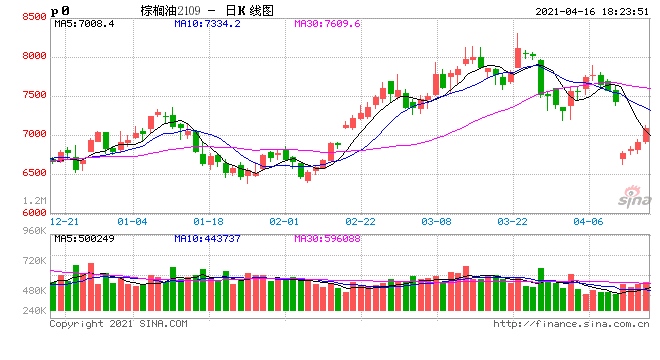 进口数据坚挺利多棕榈油春天回来了