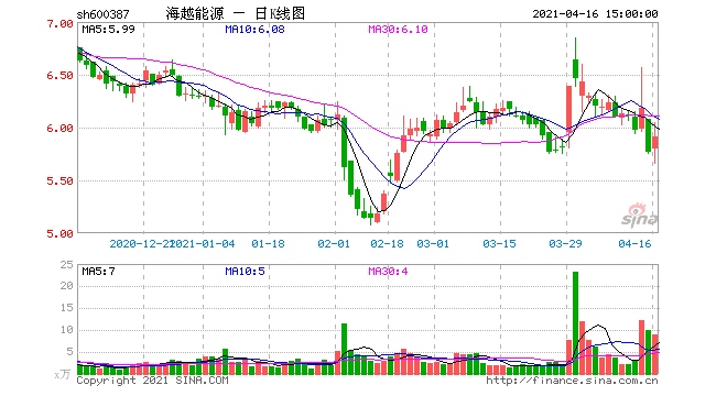 花13亿收购账面价值仅218万的资产还要再投11亿海越能源图啥