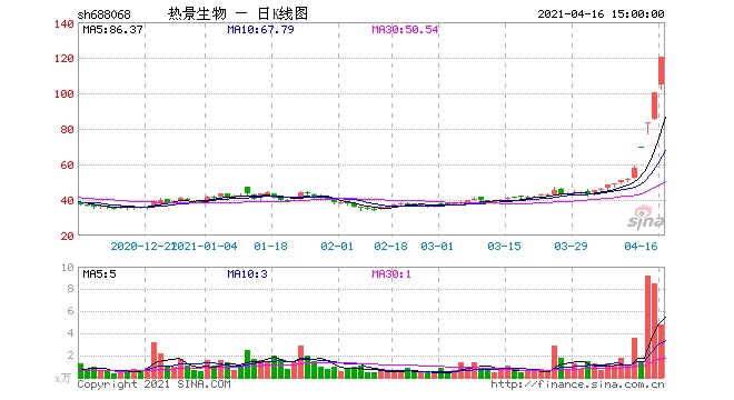 新妖王预增王5天涨超130%还带火这个板块股东相继减持