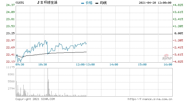大摩JS环球生活重申增持评级目标价升至33港元