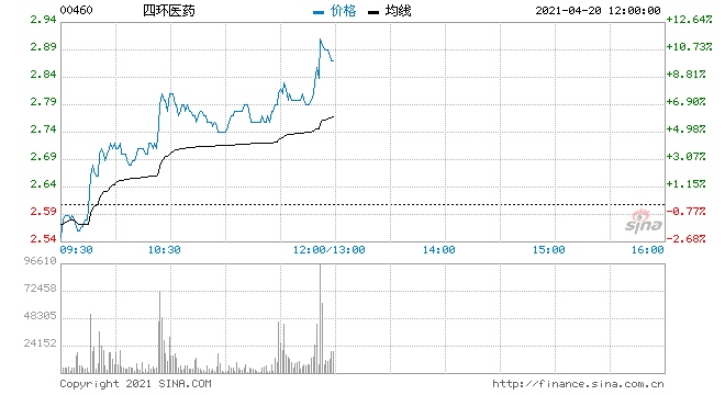 四环医药续涨超7%近日获天风国际首予买入评级