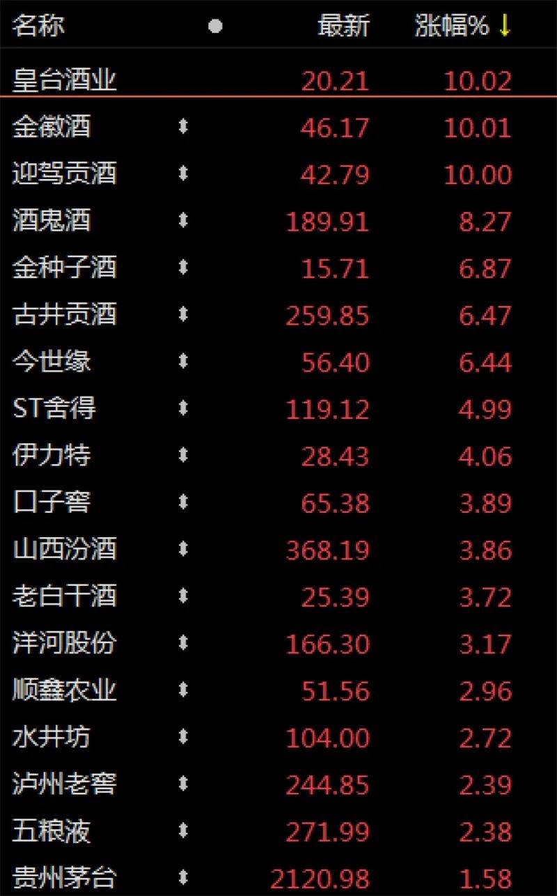 机构集体出动A股全面大反攻白酒乳业板块多股掀起涨停潮