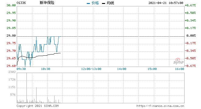高盛新华保险目标价降至30.2港元升至中性评级