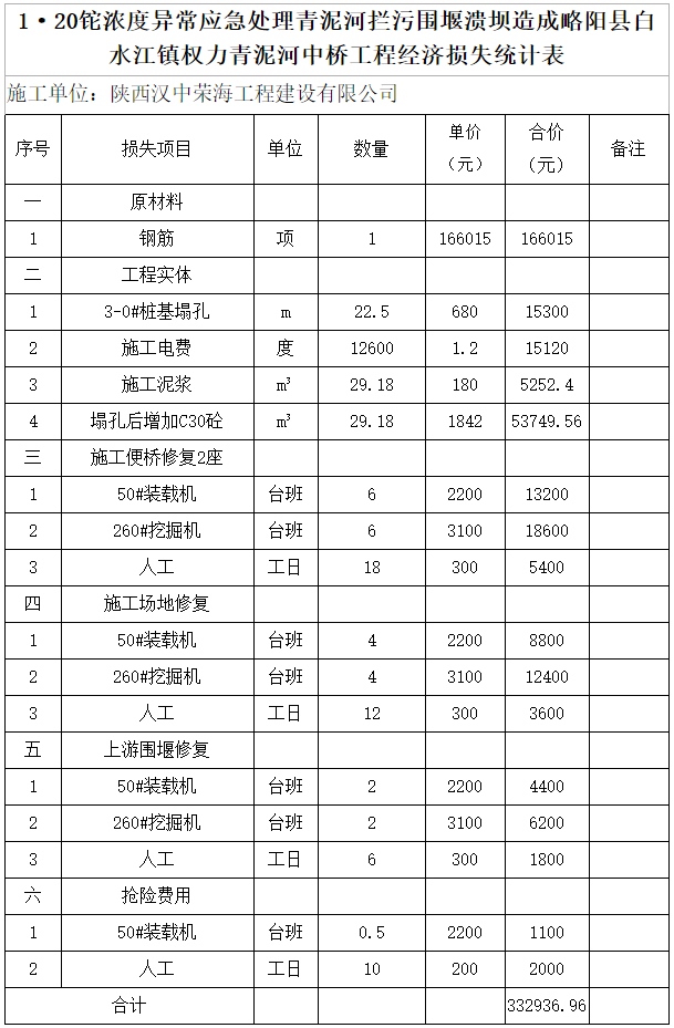 嘉陵江铊污染处置中一事故获披露拦河坝溃坝致一桥梁工程受损