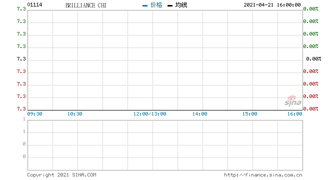 富瑞华晨中国降至逊于大市评级目标价降至4.8港元