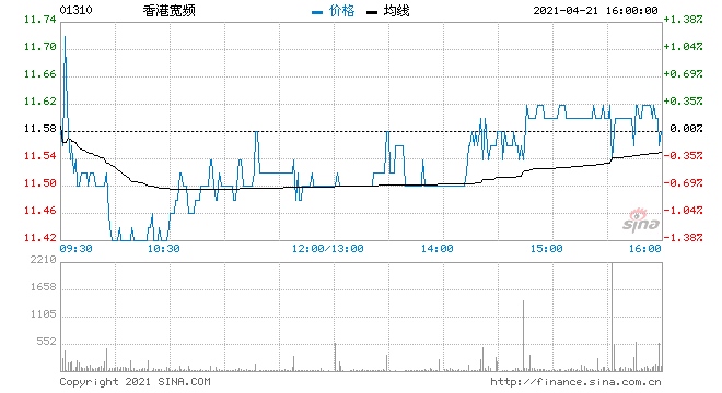 香港宽频中期经调整净利润3.85亿港元同比增加12%
