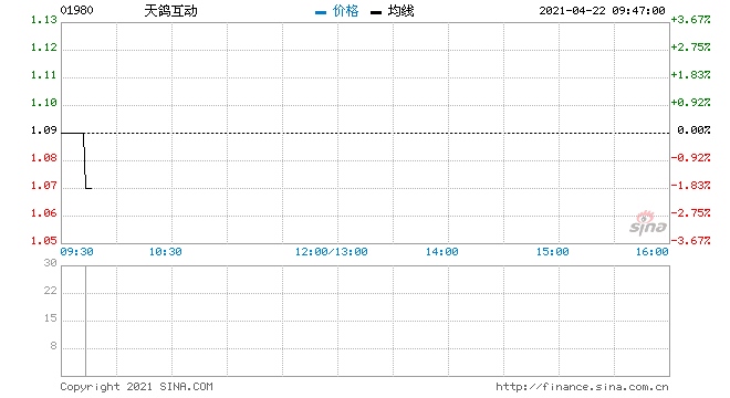 天鸽互动回购59.9万股涉资64.83万元