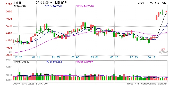卓创资讯利多预期下江苏蛋价震荡上调