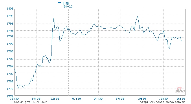 国际金价受避险买需青睐印度抗疫创造了新纪录