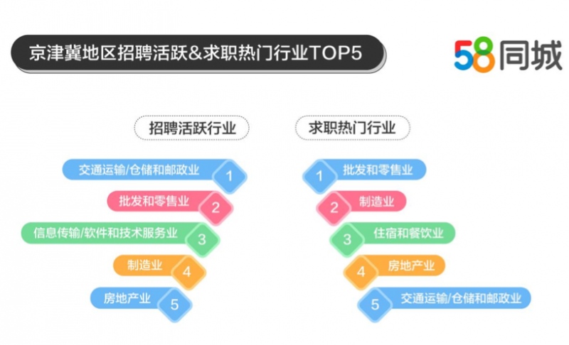 北京招聘求职活跃度双高京津冀这五城最热门