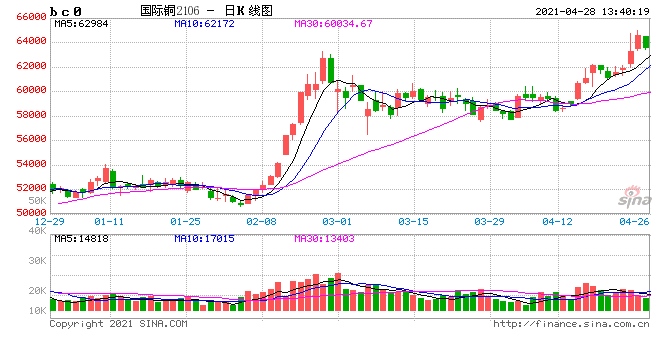 高盛2021年铜均价料为9675美元/吨