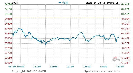 尾盘关注企业财报美股继续下滑