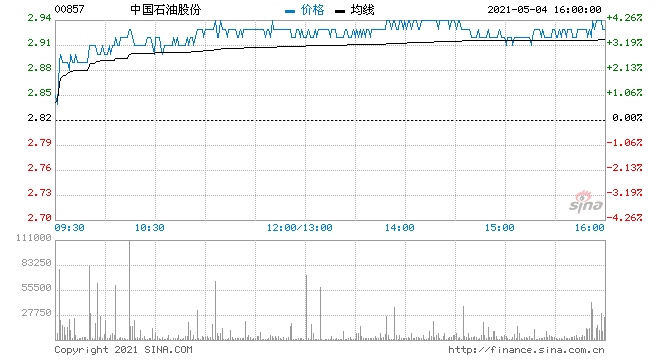 美银证券中石油重申买入评级目标价上调至3.9港元