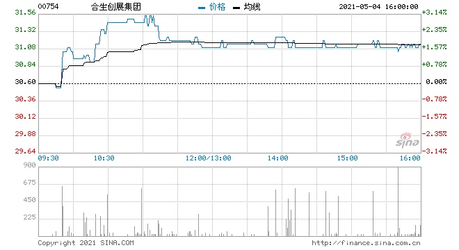 合生创展集团5月3日回购14.4万股涉资437.05万元