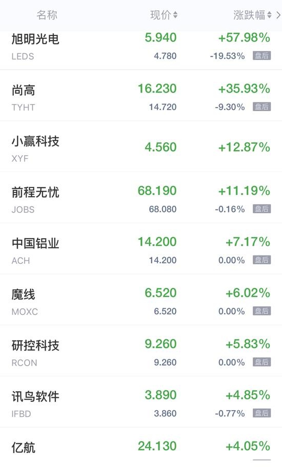 热门中概股周二收盘多数下滑前程无忧涨超11%