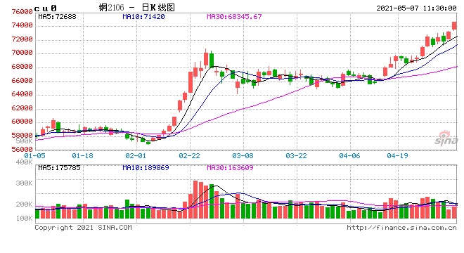 卓创资讯铜价高歌猛进再度刷新近十年高位