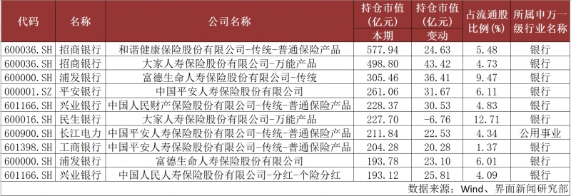 险资一季度调仓动向出炉银行股不那么香了