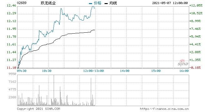 纸业股全线上涨玖龙纸业涨超7%