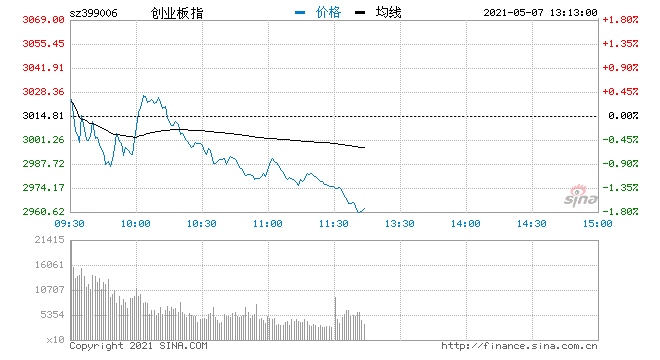 快讯创指持续下挫至跌逾1%黄金概念大幅走强