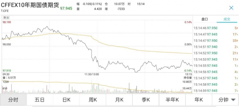 贸易数据超预期通胀忧虑打压长债期现货走势分化