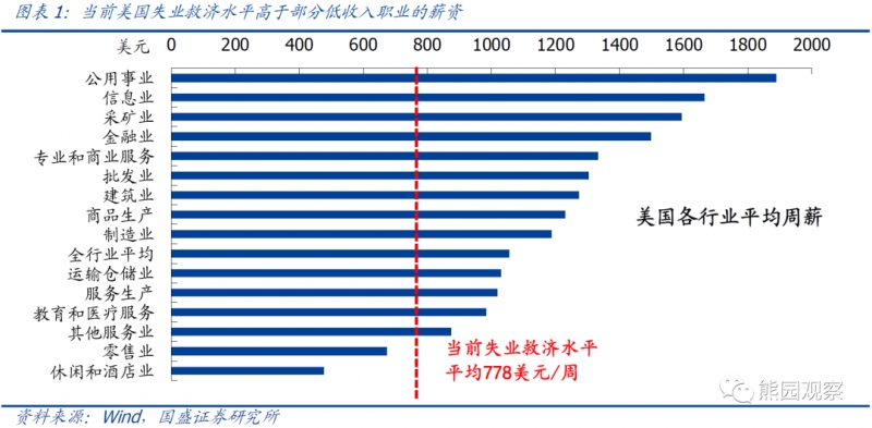 美国4月非农就业真的差吗很可能是新一轮失业救济导致工作意愿低迷