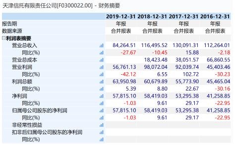 天津信托2020年净利润同比下降12.68%增资等相关工作正稳步推进