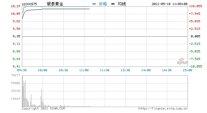快讯有色板块早盘活跃银泰黄金吉翔股份涨停