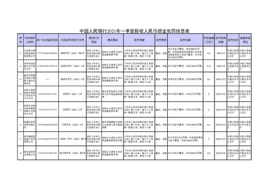 央行发布2021年一季度拒收人民币现金处罚情况华泰人寿昌吉碧桂园等在列