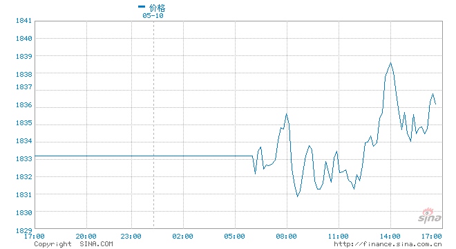技术刘现货黄金有望冲击1850阻力现货白银剑指28关口