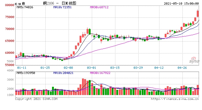 铜价突破历史记录以下是你需要知道的